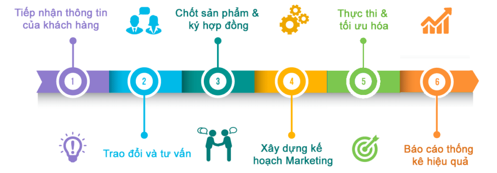 Qui trình Marketing Online của TNT MKO